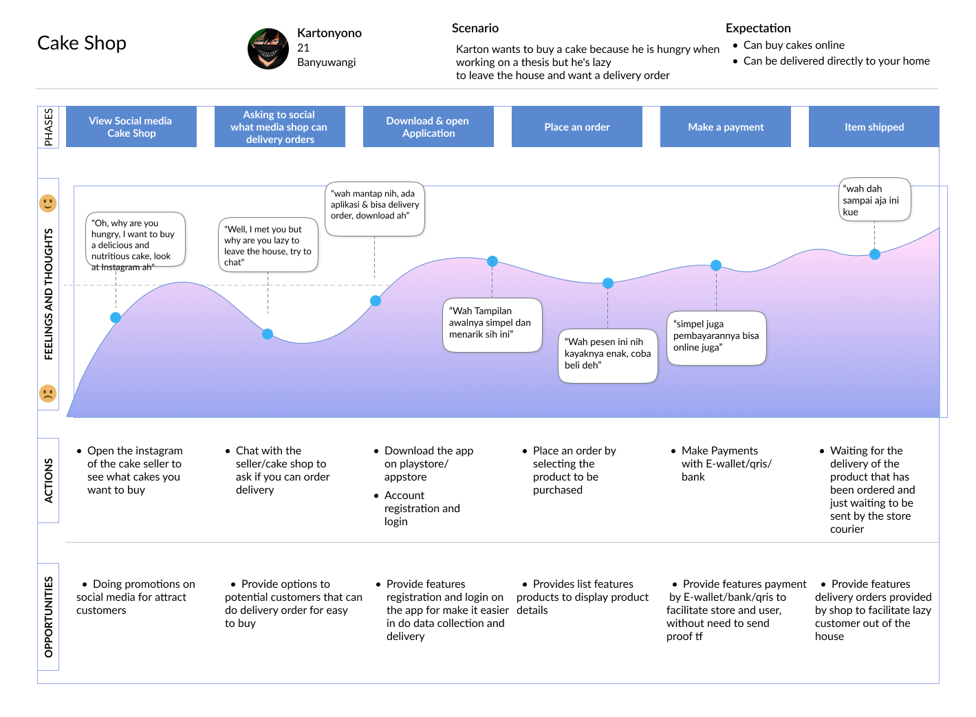 User Journey Map