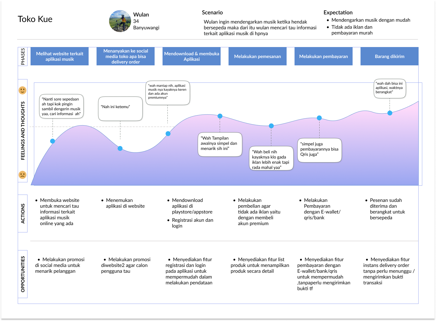 User Journey Map